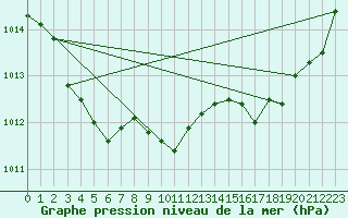 Courbe de la pression atmosphrique pour Aytr-Plage (17)