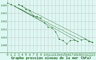 Courbe de la pression atmosphrique pour Horn