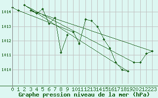 Courbe de la pression atmosphrique pour Pomrols (34)