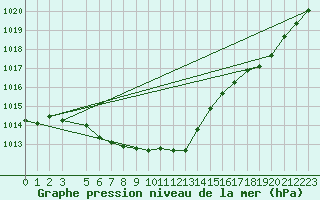 Courbe de la pression atmosphrique pour Aluksne