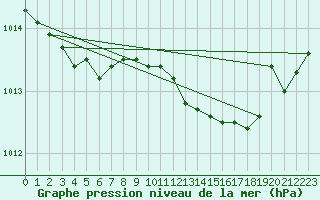 Courbe de la pression atmosphrique pour Brest (29)