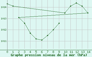 Courbe de la pression atmosphrique pour Weipa City