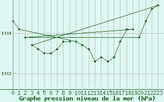 Courbe de la pression atmosphrique pour Genthin