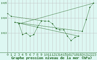 Courbe de la pression atmosphrique pour Herbault (41)