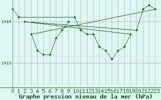 Courbe de la pression atmosphrique pour Santander (Esp)