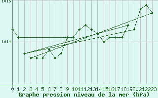 Courbe de la pression atmosphrique pour Utsira Fyr