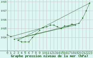 Courbe de la pression atmosphrique pour Trappes (78)