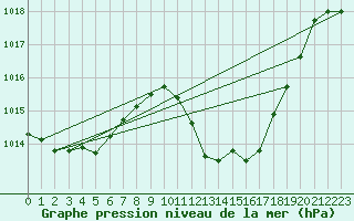 Courbe de la pression atmosphrique pour Don Benito