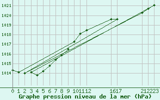 Courbe de la pression atmosphrique pour Cap de la Hague (50)