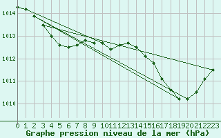 Courbe de la pression atmosphrique pour Lhospitalet (46)