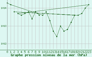 Courbe de la pression atmosphrique pour Retie (Be)