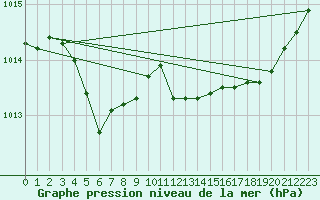 Courbe de la pression atmosphrique pour Marseille - Saint-Loup (13)