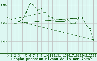 Courbe de la pression atmosphrique pour Soltau