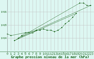 Courbe de la pression atmosphrique pour Wels / Schleissheim