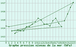 Courbe de la pression atmosphrique pour Crest (26)