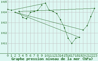 Courbe de la pression atmosphrique pour Leucate (11)