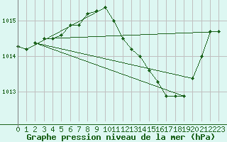 Courbe de la pression atmosphrique pour Pinsot (38)