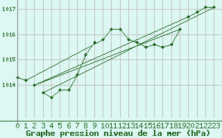 Courbe de la pression atmosphrique pour Michelstadt-Vielbrunn