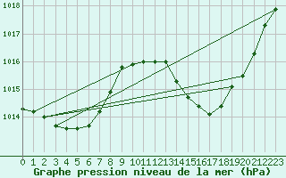 Courbe de la pression atmosphrique pour Ste (34)