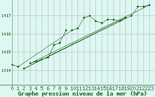 Courbe de la pression atmosphrique pour Calvi (2B)