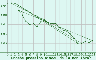 Courbe de la pression atmosphrique pour Ste (34)