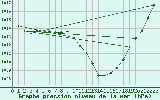 Courbe de la pression atmosphrique pour Payerne (Sw)