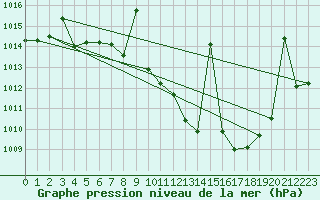 Courbe de la pression atmosphrique pour Llerena