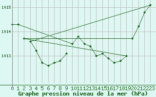 Courbe de la pression atmosphrique pour Leign-les-Bois (86)