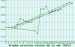 Courbe de la pression atmosphrique pour Mondsee