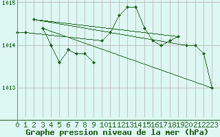 Courbe de la pression atmosphrique pour Beaucroissant (38)