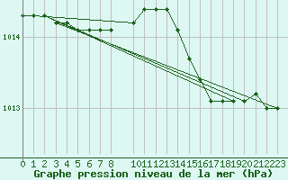 Courbe de la pression atmosphrique pour Capo Palinuro