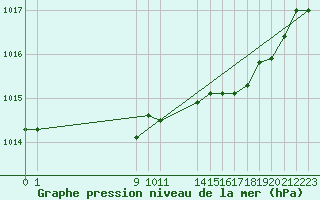 Courbe de la pression atmosphrique pour Saint-Haon (43)