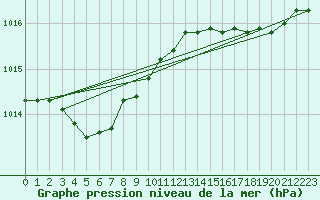 Courbe de la pression atmosphrique pour Lorient (56)