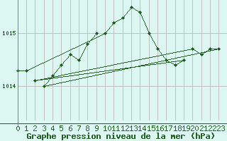 Courbe de la pression atmosphrique pour Kumlinge Kk