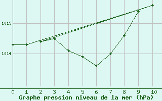 Courbe de la pression atmosphrique pour Yakushima