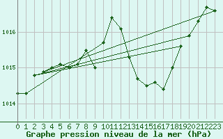 Courbe de la pression atmosphrique pour Cap Cpet (83)