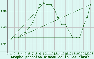 Courbe de la pression atmosphrique pour Ciudad Real (Esp)