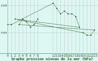 Courbe de la pression atmosphrique pour Quimper (29)