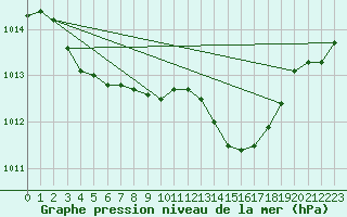 Courbe de la pression atmosphrique pour Hd-Bazouges (35)