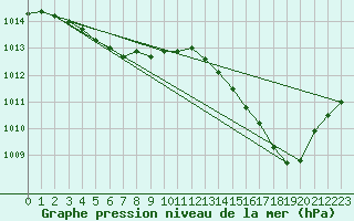 Courbe de la pression atmosphrique pour Ile du Levant (83)