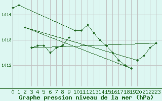 Courbe de la pression atmosphrique pour Ajaccio - Campo dell