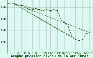 Courbe de la pression atmosphrique pour Ste (34)