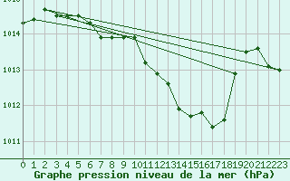 Courbe de la pression atmosphrique pour Fahy (Sw)