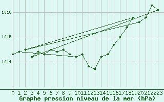 Courbe de la pression atmosphrique pour Wlodawa