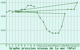 Courbe de la pression atmosphrique pour Sinnicolau Mare