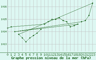 Courbe de la pression atmosphrique pour Pointe de Chassiron (17)