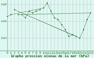 Courbe de la pression atmosphrique pour Orschwiller (67)