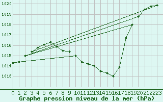 Courbe de la pression atmosphrique pour Poertschach