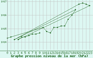 Courbe de la pression atmosphrique pour Kremsmuenster