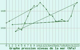 Courbe de la pression atmosphrique pour Figari (2A)